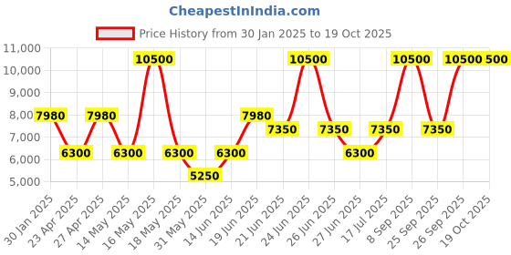 myntra.com forever new Forever Short Fur Collar Coat forever new Price History Graph from 30 Jan 2025 to 17 Oct 2025