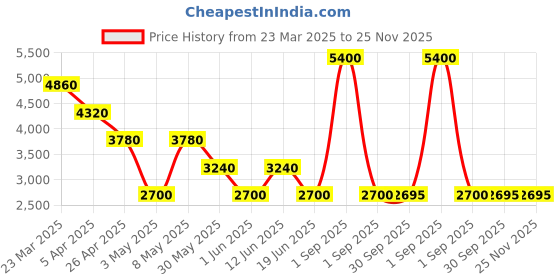 myntra.com forever new Forever V Neck Hattie Hook & Eye Waistcoat forever new Price History Graph from 23 Mar 2025 to 24 Nov 2025