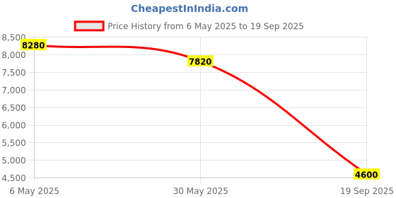 myntra.com forever new Forever Women Gathered or Pleated Halter Neck A-Line Mini Dress forever new Price History Graph from 6 May 2025 to 19 Sep 2025