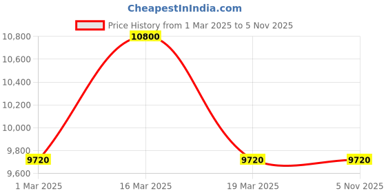 myntra.com Forever New Fur Collar Wrap Coat forever new Price History Graph from 1 Mar 2025 to 4 Nov 2025