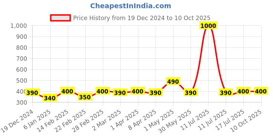 myntra.com Forever New Geometric Drop Earrings forever new Price History Graph from 19 Dec 2024 to 9 Oct 2025