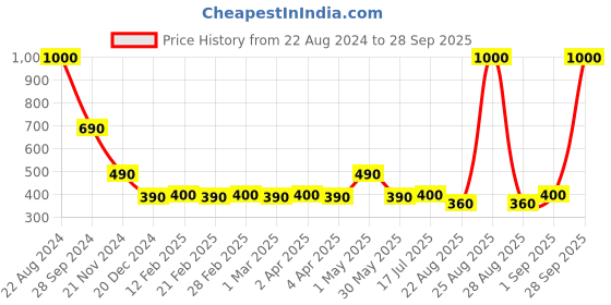 myntra.com Forever New Geometric Drop Earrings forever new Price History Graph from 22 Aug 2024 to 28 Sep 2025