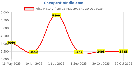 myntra.com Forever New Girl Floral Print Ruffles Flutter Sleeve Empire Dress forever new Price History Graph from 15 May 2025 to 29 Oct 2025