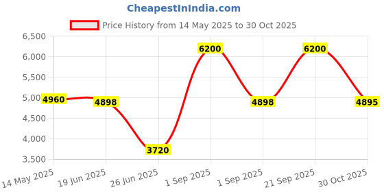 myntra.com Forever New Girls Floral Embellished Sequined Mini Dress forever new Price History Graph from 14 May 2025 to 30 Oct 2025