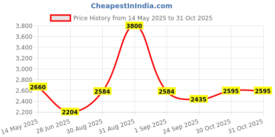 myntra.com Forever New Girls Romy Bubble Balloon Mini Skirt forever new Price History Graph from 14 May 2025 to 31 Oct 2025