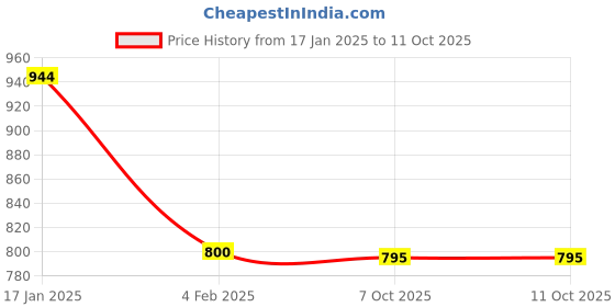 myntra.com Forever New Gold Plated Artificial Beads Studs Earrings forever new Price History Graph from 17 Jan 2025 to 11 Oct 2025