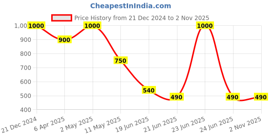 myntra.com Forever New Gold Plated Artificial Stone Studded Contemporary Half Hoop Earrings forever new Price History Graph from 21 Dec 2024 to 2 Nov 2025