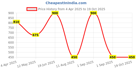 myntra.com Forever New Gold Plated Artificial Stone Studded Contemporary Studs Earrings forever new Price History Graph from 4 Apr 2025 to 17 Oct 2025