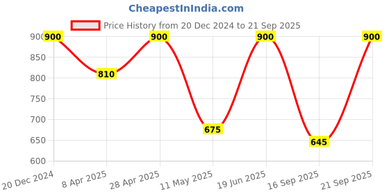 myntra.com Forever New Gold Plated Artificial Stones and Beads Studded Contemporary Drop Earrings forever new Price History Graph from 20 Dec 2024 to 21 Sep 2025