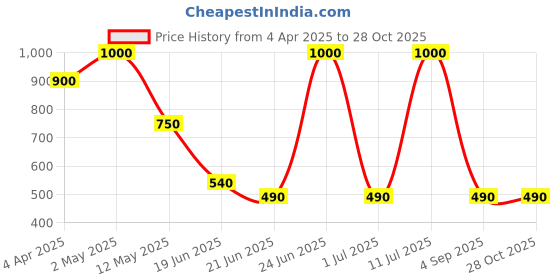 myntra.com Forever New Gold Plated Artificial Stones and Beads Studded Contemporary Studs Earrings forever new Price History Graph from 4 Apr 2025 to 28 Oct 2025