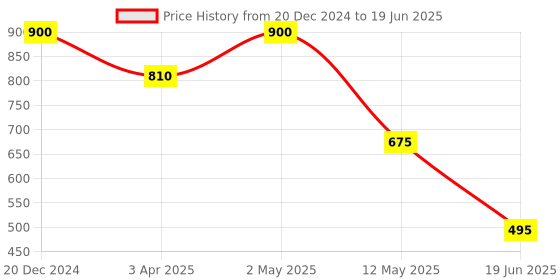 myntra.com Forever New Gold Plated Artificial Stones Studded Contemporary Drop Earrings forever new Price History Graph from 20 Dec 2024 to 19 Jun 2025
