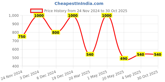 myntra.com Forever New Gold-Plated Beaded Circular Half Hoop Earrings forever new Price History Graph from 24 Nov 2024 to 29 Oct 2025