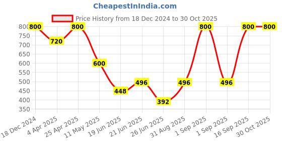 myntra.com Forever New Gold Plated Beaded Contemporary Drop Earrings forever new Price History Graph from 18 Dec 2024 to 30 Oct 2025