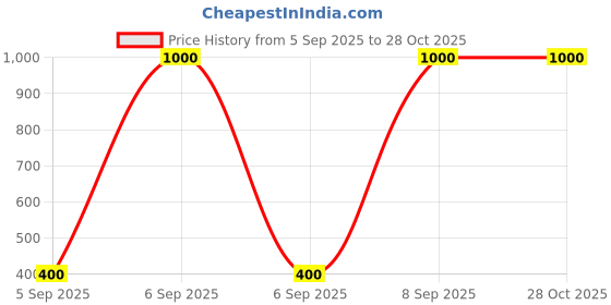 myntra.com Forever New Gold-Plated Beaded Geometric Drop Earrings forever new Price History Graph from 5 Sep 2025 to 28 Oct 2025