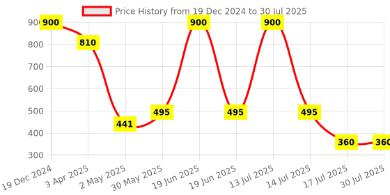 myntra.com Forever New Gold Plated Beaded Shell Shaped Contemporary Half Hoop Earrings forever new Price History Graph from 19 Dec 2024 to 14 Jul 2025