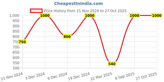 myntra.com Forever New Gold-Plated Butterfly Shaped Drop Earrings forever new Price History Graph from 21 Nov 2024 to 27 Oct 2025