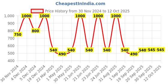 myntra.com Forever New Gold-Plated Butterfly Shaped Drop Earrings forever new Price History Graph from 30 Nov 2024 to 12 Oct 2025