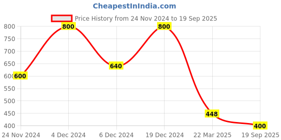 myntra.com Forever New Gold-Plated Butterfly Shaped Studs forever new Price History Graph from 24 Nov 2024 to 19 Sep 2025