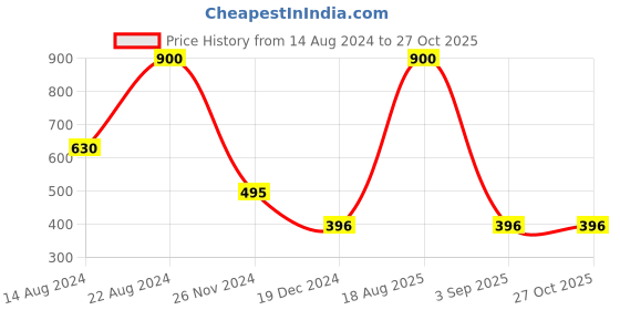 myntra.com Forever New Gold-Plated Circular Artificial Stones Half Hoop Earrings forever new Price History Graph from 14 Aug 2024 to 27 Oct 2025