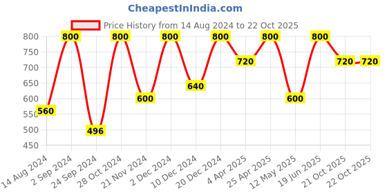 myntra.com Forever New Gold-Plated Circular Drop Earrings forever new Price History Graph from 14 Aug 2024 to 21 Oct 2025