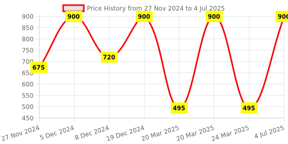 myntra.com Forever New Gold-Plated Circular Half Hoop Earrings forever new Price History Graph from 27 Nov 2024 to 4 Jul 2025