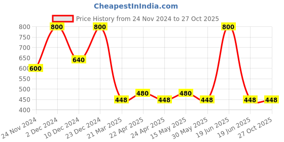 myntra.com Forever New Gold-Plated Circular Half Hoop Earrings forever new Price History Graph from 24 Nov 2024 to 27 Oct 2025