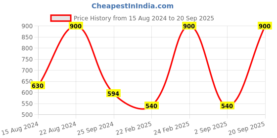 myntra.com Forever New Gold-Plated Circular Hoop Earrings forever new Price History Graph from 15 Aug 2024 to 20 Sep 2025