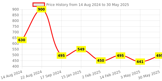 myntra.com Forever New Gold-Plated Circular Hoop Earrings forever new Price History Graph from 14 Aug 2024 to 30 May 2025