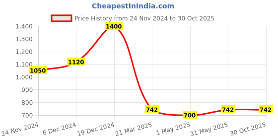 myntra.com Forever New Gold-Plated Circular Hoop Earrings forever new Price History Graph from 24 Nov 2024 to 30 Oct 2025