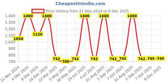 myntra.com Forever New Gold-Plated Circular Studs forever new Price History Graph from 21 Nov 2024 to 5 Dec 2025