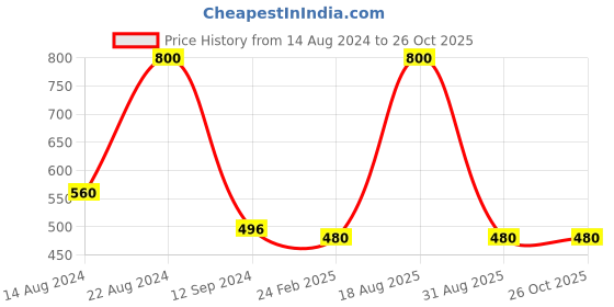 myntra.com Forever New Gold-Plated Contemporary Artificial Stones Drop Earrings forever new Price History Graph from 14 Aug 2024 to 26 Oct 2025