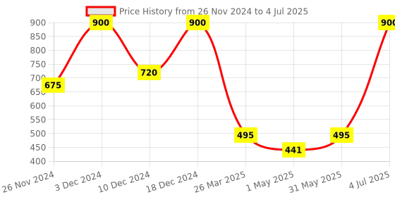 myntra.com Forever New Gold-Plated Contemporary Drop Earrings forever new Price History Graph from 26 Nov 2024 to 4 Jul 2025