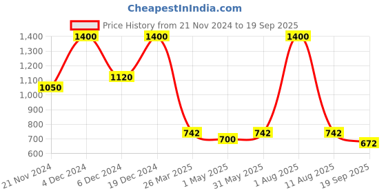 myntra.com Forever New Gold-Plated Contemporary Hoop Earrings forever new Price History Graph from 21 Nov 2024 to 19 Sep 2025