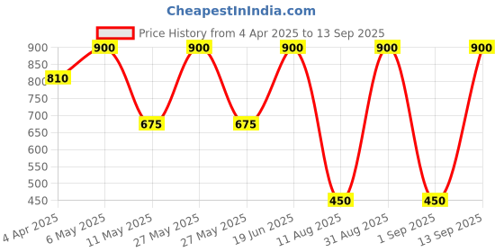 myntra.com Forever New Gold Plated Contemporary Studs Earrings forever new Price History Graph from 4 Apr 2025 to 13 Sep 2025