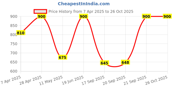 myntra.com Forever New Gold-Plated Contemporary Studs Earrings forever new Price History Graph from 7 Apr 2025 to 26 Oct 2025