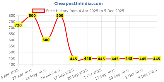 myntra.com Forever New Gold-Plated Contemporary Studs Earrings forever new Price History Graph from 4 Apr 2025 to 5 Dec 2025