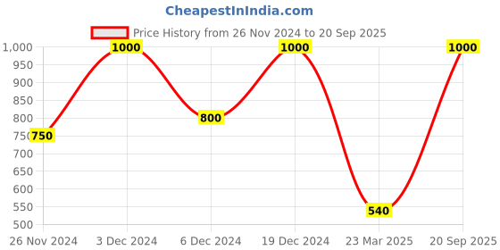myntra.com Forever New Gold-Plated Crescent Shaped Drop Earrings forever new Price History Graph from 26 Nov 2024 to 20 Sep 2025
