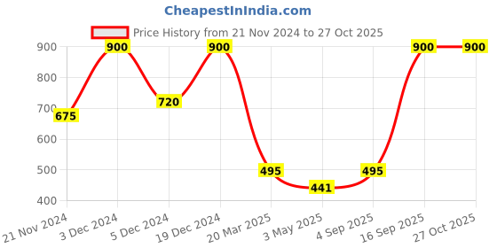 myntra.com Forever New Gold-Plated Floral Studs forever new Price History Graph from 21 Nov 2024 to 26 Oct 2025