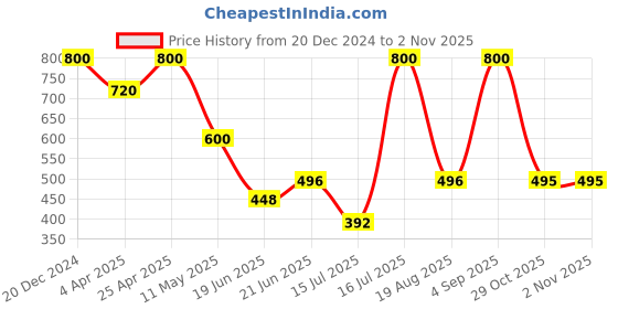 myntra.com Forever New Gold Plated Floral Studs Earrings forever new Price History Graph from 20 Dec 2024 to 2 Nov 2025