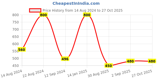 myntra.com Forever New Gold-Plated Geometric Drop Earrings forever new Price History Graph from 14 Aug 2024 to 26 Oct 2025