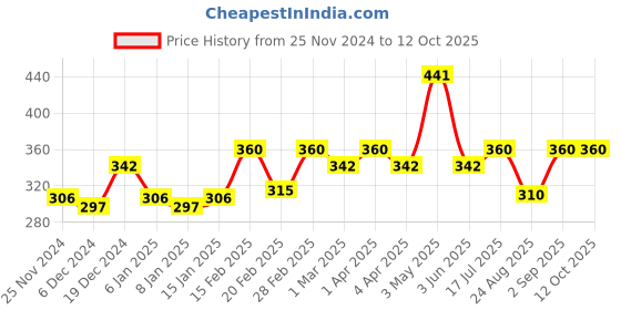 myntra.com Forever New Gold-Plated Geometric Drop Earrings forever new Price History Graph from 25 Nov 2024 to 12 Oct 2025