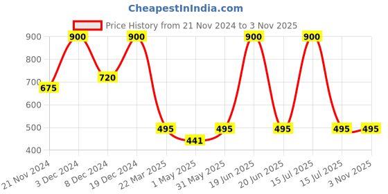 myntra.com Forever New Gold-Plated Geometric Hoop Earrings forever new Price History Graph from 21 Nov 2024 to 2 Nov 2025