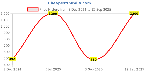 myntra.com Forever New Gold-Plated Heart Shaped Drop Earrings forever new Price History Graph from 8 Dec 2024 to 12 Sep 2025