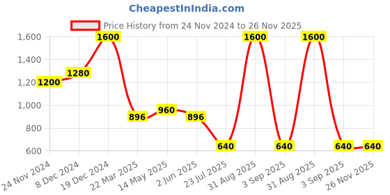 myntra.com Forever New Gold-Plated Leaf Shaped Drop Earrings forever new Price History Graph from 24 Nov 2024 to 26 Nov 2025