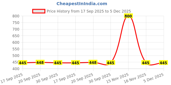 myntra.com Forever New Gold Plated Nora Pearl Insert Stud Earring forever new Price History Graph from 17 Sep 2025 to 5 Dec 2025