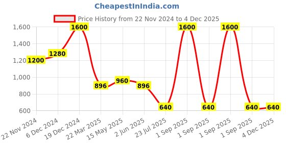 myntra.com Forever New Gold-Plated Oval Drop Earrings forever new Price History Graph from 22 Nov 2024 to 4 Dec 2025