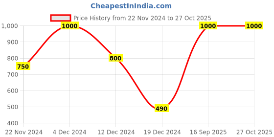 myntra.com Forever New Gold-Plated Oval Drop Earrings forever new Price History Graph from 22 Nov 2024 to 26 Oct 2025