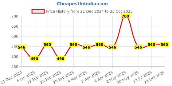 myntra.com Forever New Gold-Plated Oval Hoop Earrings forever new Price History Graph from 21 Dec 2024 to 22 Oct 2025