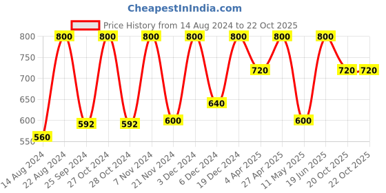 myntra.com Forever New Gold-Plated Pearl Contemporary Drop Earrings forever new Price History Graph from 14 Aug 2024 to 22 Oct 2025