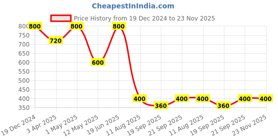 myntra.com Forever New Gold Plated Pearl Teardrop Studs Earrings forever new Price History Graph from 19 Dec 2024 to 23 Nov 2025